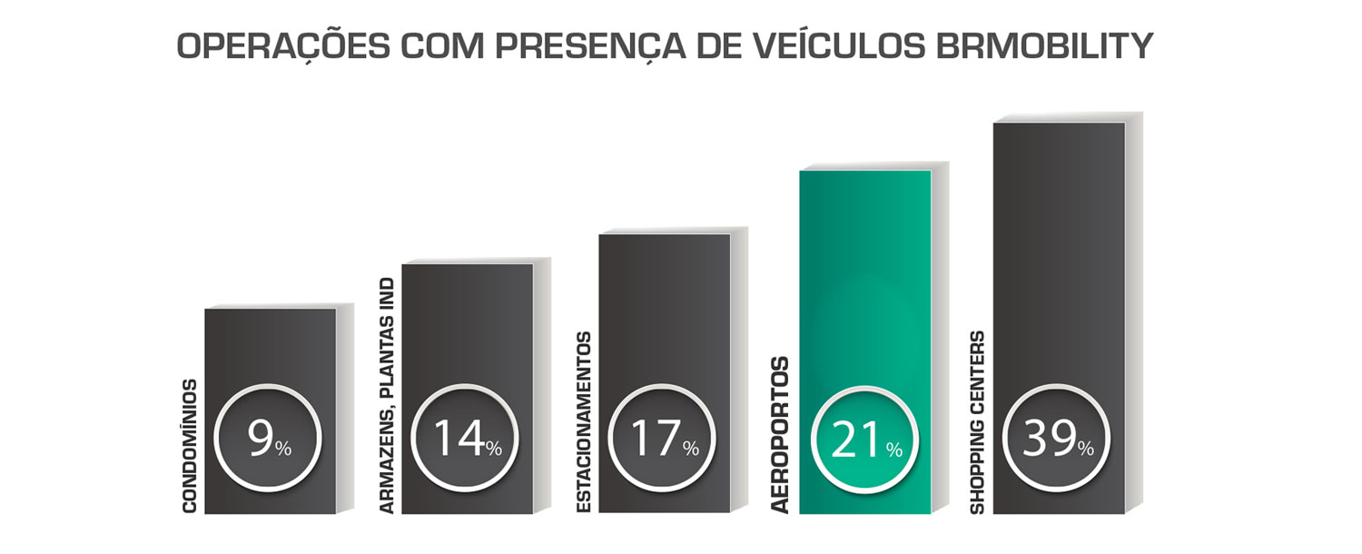 OPERAÇÕES COM PRESENÇA DE VEÍCULOS BRMOBILITY.